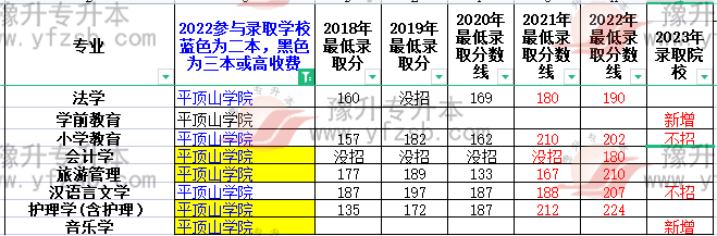 平頂山學院2020專業分數線_平頂山學院分數線_平頂山學院2019分數線