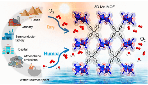 郑州大学《JACS》：功能金属有机框架材料用于臭氧降解取得进展！的图2