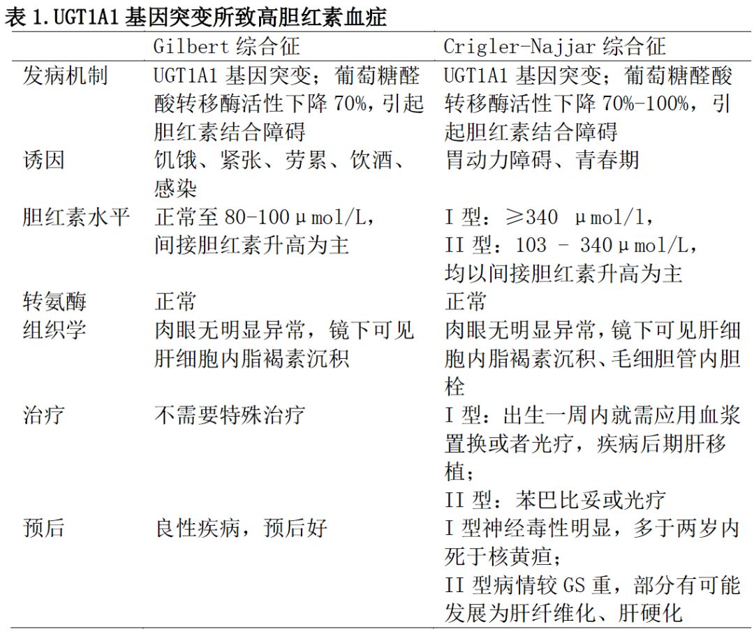 二者的區別在於葡萄糖醛酸轉移酶的活性以及血中膽紅素水平不同,因而