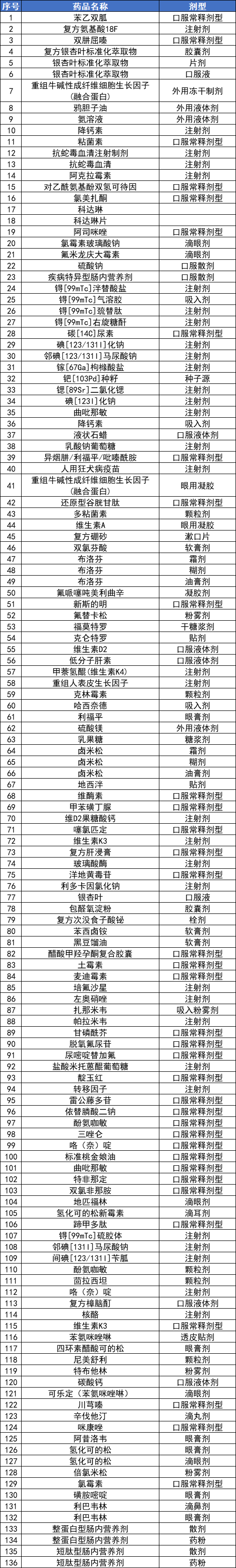 10月1日起，北京醫保將大變！224種藥品調出北京醫保目錄 健康 第6張