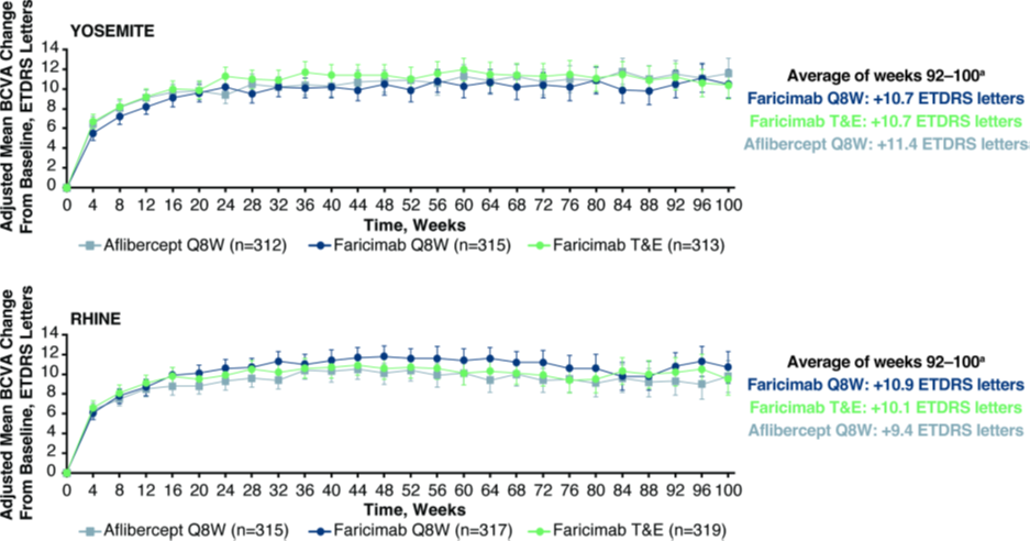 眼科AB电极怎么消毒清华大学黄天荫教授团队在国际眼科顶刊《Ophthalmology》上发布Faricimab治疗糖尿病性黄斑水肿最新研究成果_https://www.jmylbn.com_新闻资讯_第3张