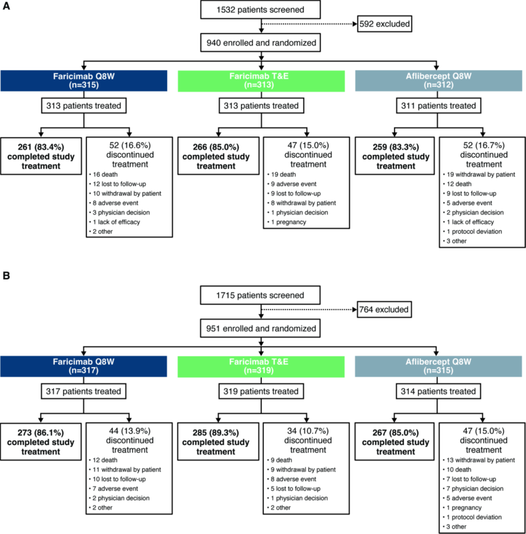 眼科AB电极怎么消毒清华大学黄天荫教授团队在国际眼科顶刊《Ophthalmology》上发布Faricimab治疗糖尿病性黄斑水肿最新研究成果_https://www.jmylbn.com_新闻资讯_第2张