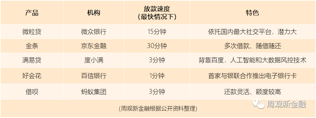 主流信贷产品大盘点：度小满&ldquo;有钱花&rdquo;等产品利率低至日息万二