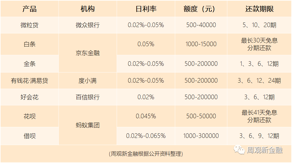 主流信贷产品大盘点：度小满&ldquo;有钱花&rdquo;等产品利率低至日息万二