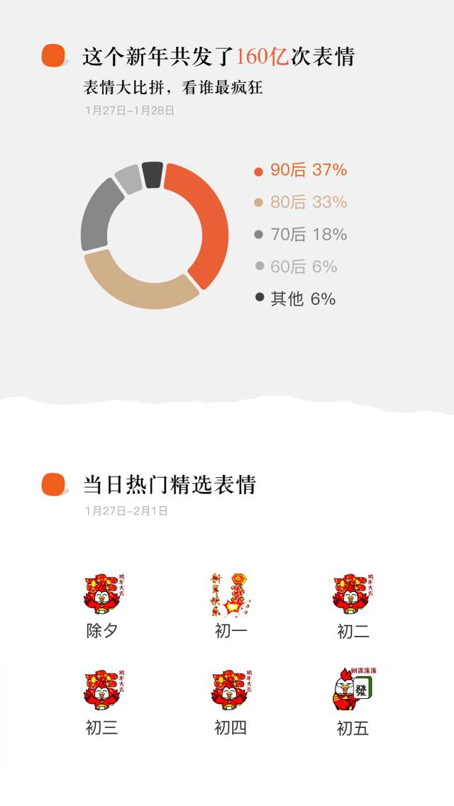 春节微信红包收发量460亿个男给男发红包比例最高