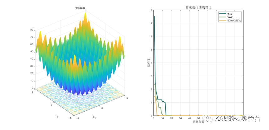 HGWOSCA-改进的灰狼优化算法1(Matlab)的图1