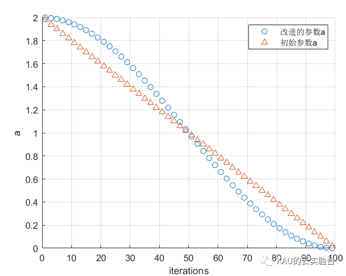 HGWOSCA-改进的灰狼优化算法1(Matlab)的图6