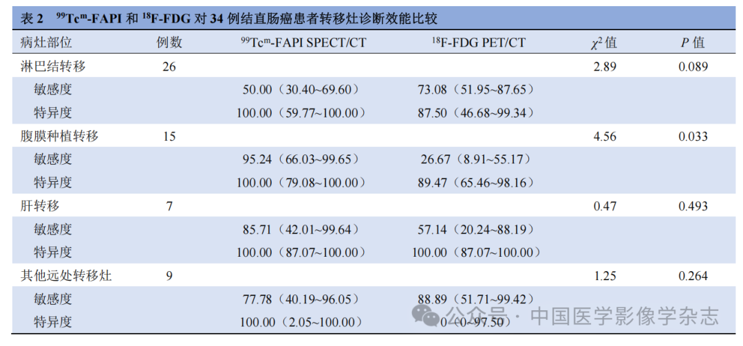 d-spect怎么检查【腹部影像学】陈文新教授团队：99Tcm-FAPI SPECT／CT对晚期结直肠癌诊断效能及免疫治疗决策的影响_https://www.jmylbn.com_新闻资讯_第10张