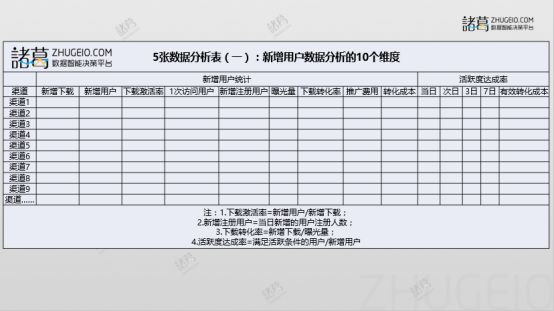 5张数据分析表（一）：新增用户数据分析的10个维度