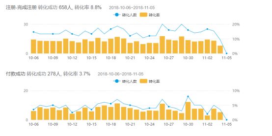 5张数据分析表（一）：新增用户数据分析的10个维度