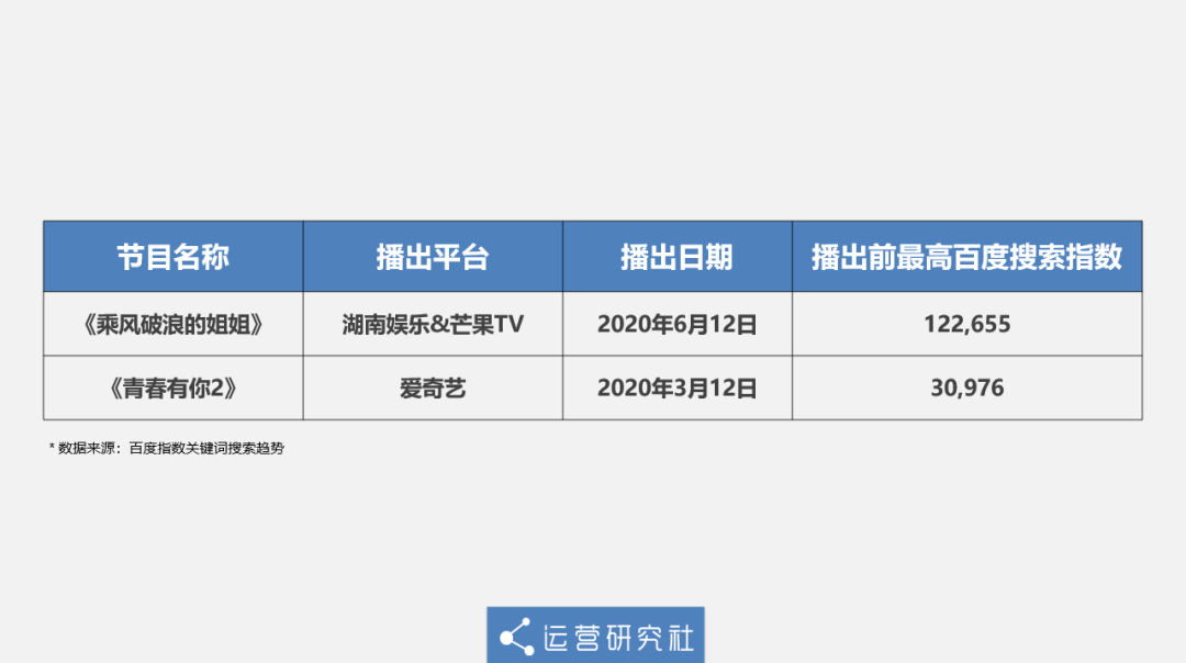 《乘風破浪的姐姐》憑什麼能火？深扒爆紅綜藝的運營套路 娛樂 第8張