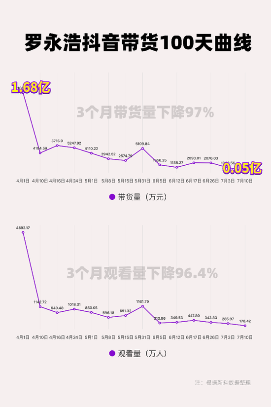 羅永浩帶貨量暴跌97％，真的「掉隊」了？ 遊戲 第2張