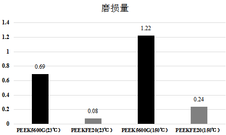 PEEK摩擦學研究分享的圖6