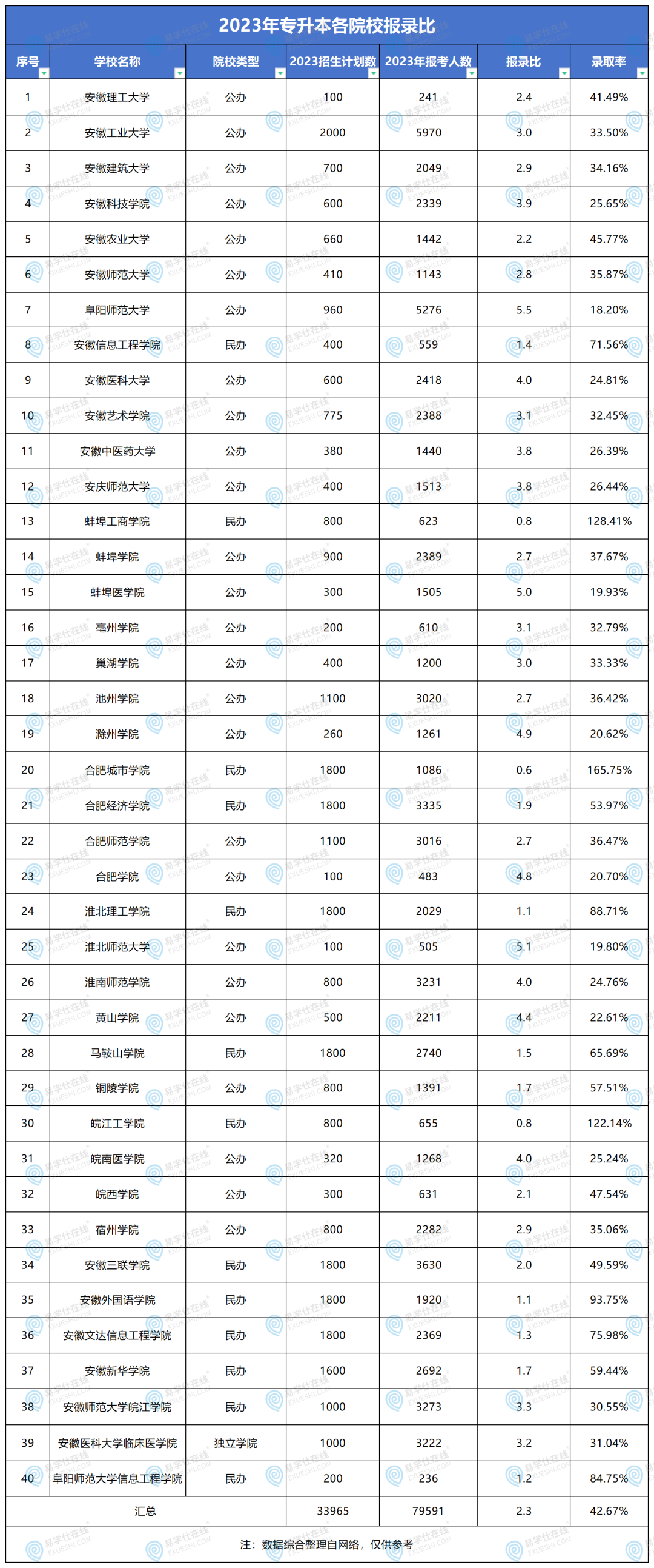 亳州大專分數線_安徽亳州師范大學錄取分_2023年亳州師范高等?？茖W校錄取分數線