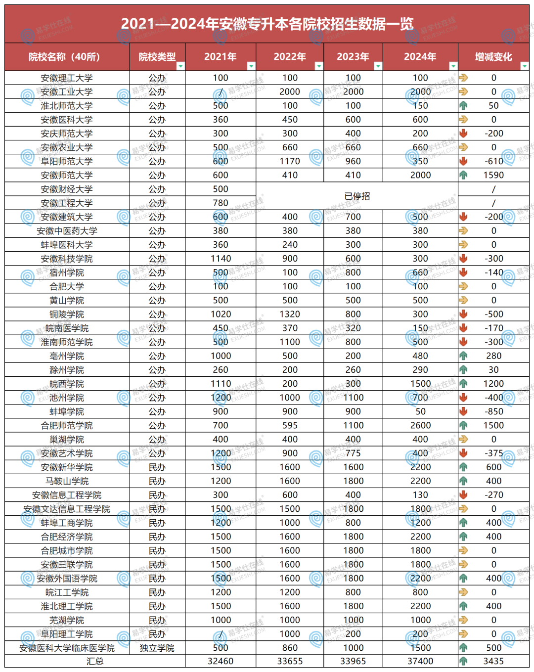 安徽亳州師范大學錄取分_2023年亳州師范高等專科學校錄取分數線_亳州大專分數線