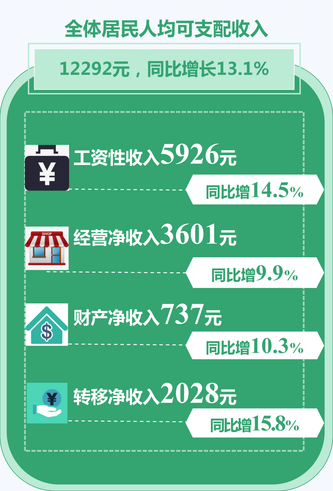 数据发布2021年上半年红河州居民收入增长131