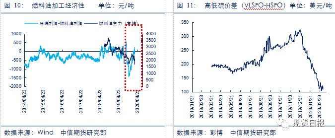 燃料油、沥青暴跌后走势分化，后市如何演绎？