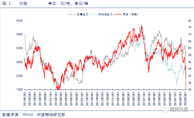 燃料油、沥青暴跌后走势分化，后市如何演绎？