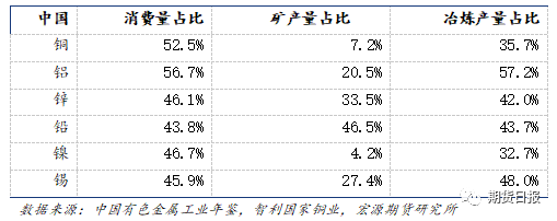 跌跌不休！有色金属价格何时走出底部？