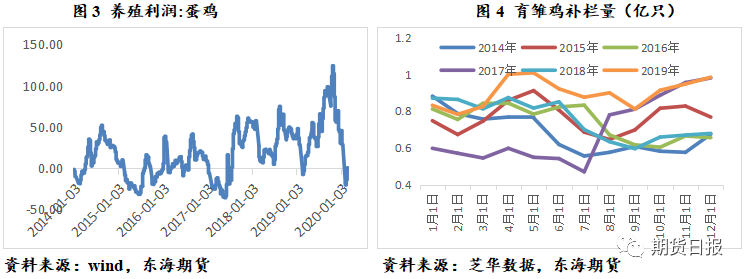 需求迟迟无法完全恢复，鸡蛋反弹行情步入尾声？