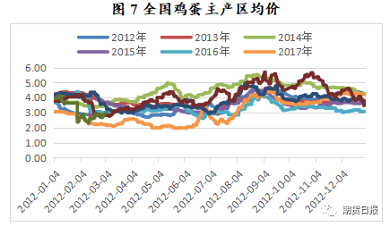 需求迟迟无法完全恢复，鸡蛋反弹行情步入尾声？