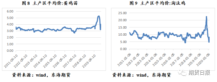 需求迟迟无法完全恢复，鸡蛋反弹行情步入尾声？
