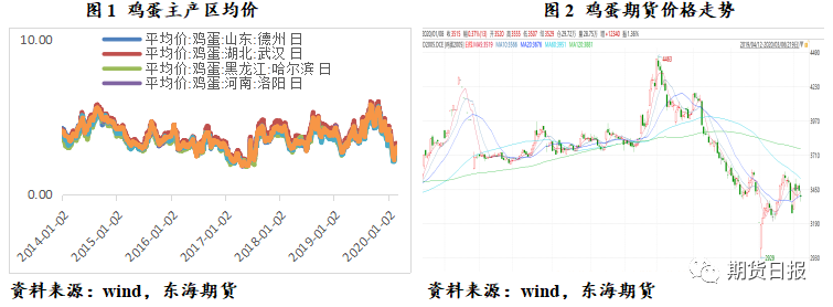 需求迟迟无法完全恢复，鸡蛋反弹行情步入尾声？
