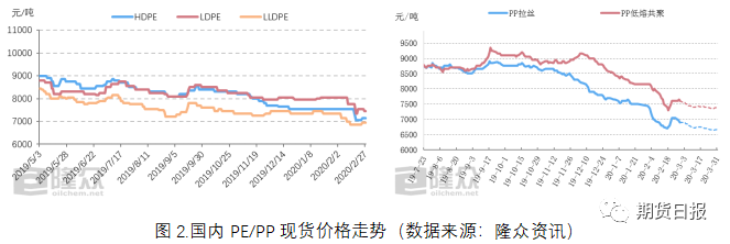 成本坍塌，聚烯烃短期难“翻身”