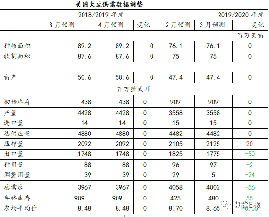 美国农业部4月份供需报告 美豆年终库存上调幅度超预期 解读 证券时报网