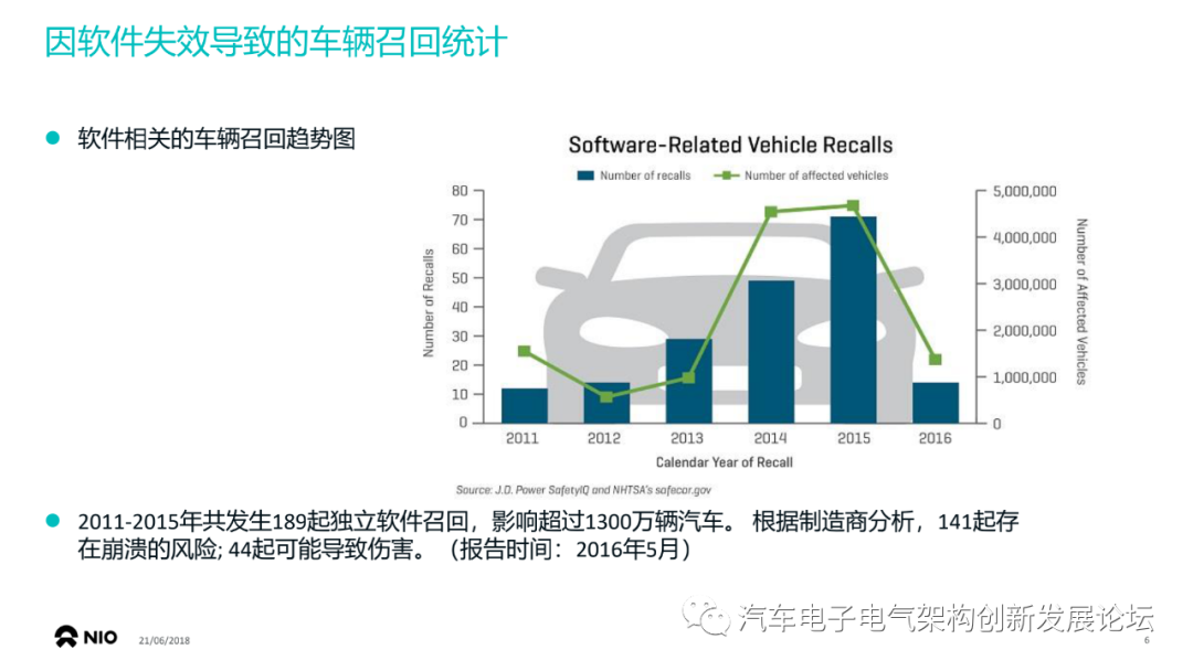 蔚來：使用基于模型設(shè)計(jì)開發(fā)符合 ISO26262的車用ECU軟件的圖5
