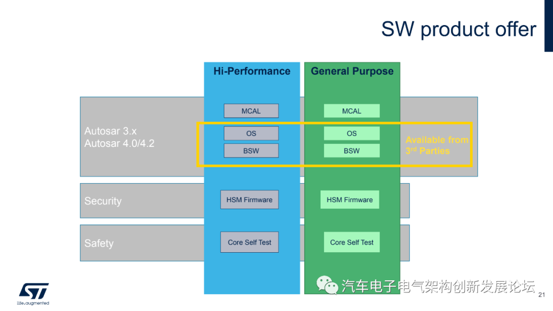 ST：用于智能網(wǎng)關(guān)解決方案的汽車微控制器和微處理器的圖20