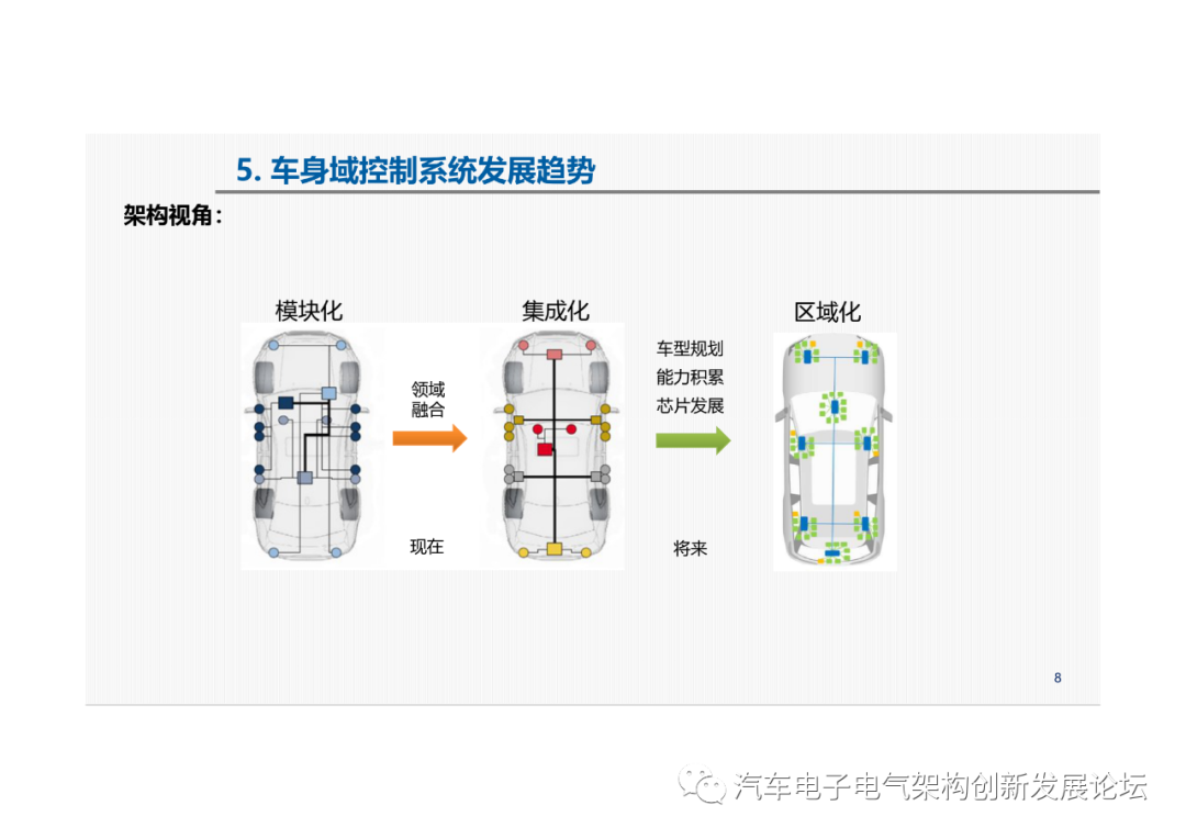 上汽：車身域控制系統開發實踐的圖7