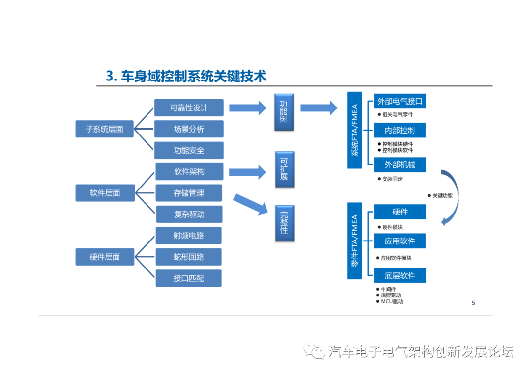 上汽：車身域控制系統開發實踐的圖4