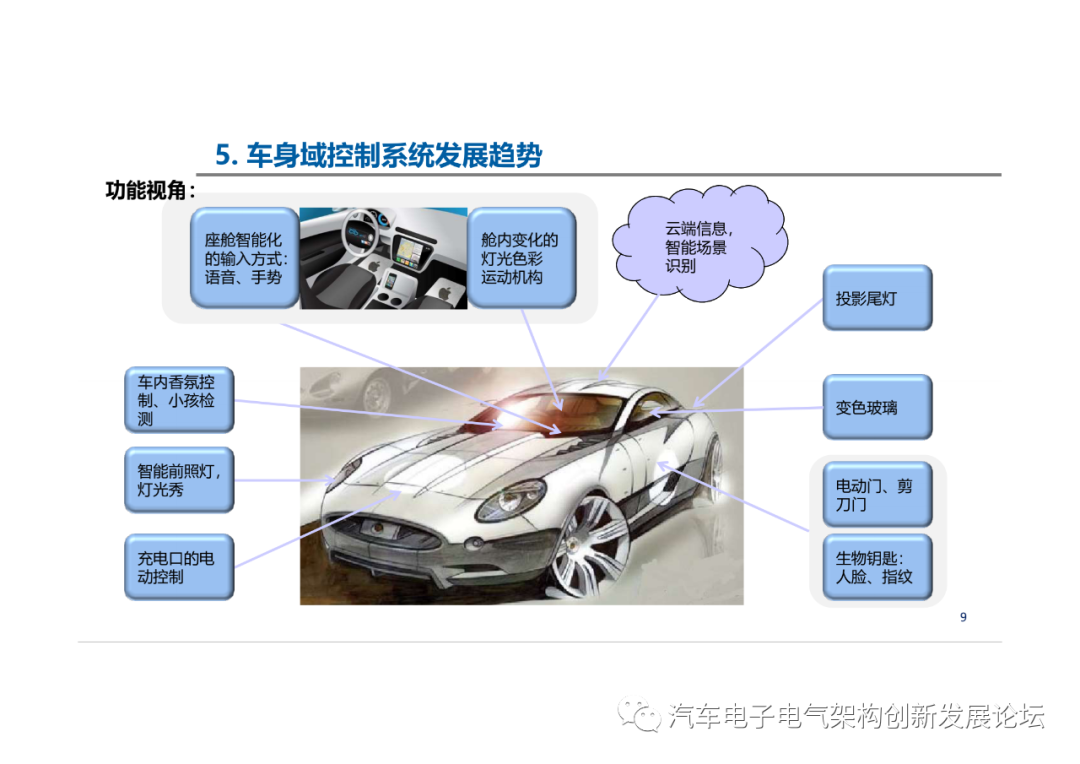 上汽：車身域控制系統開發實踐的圖8