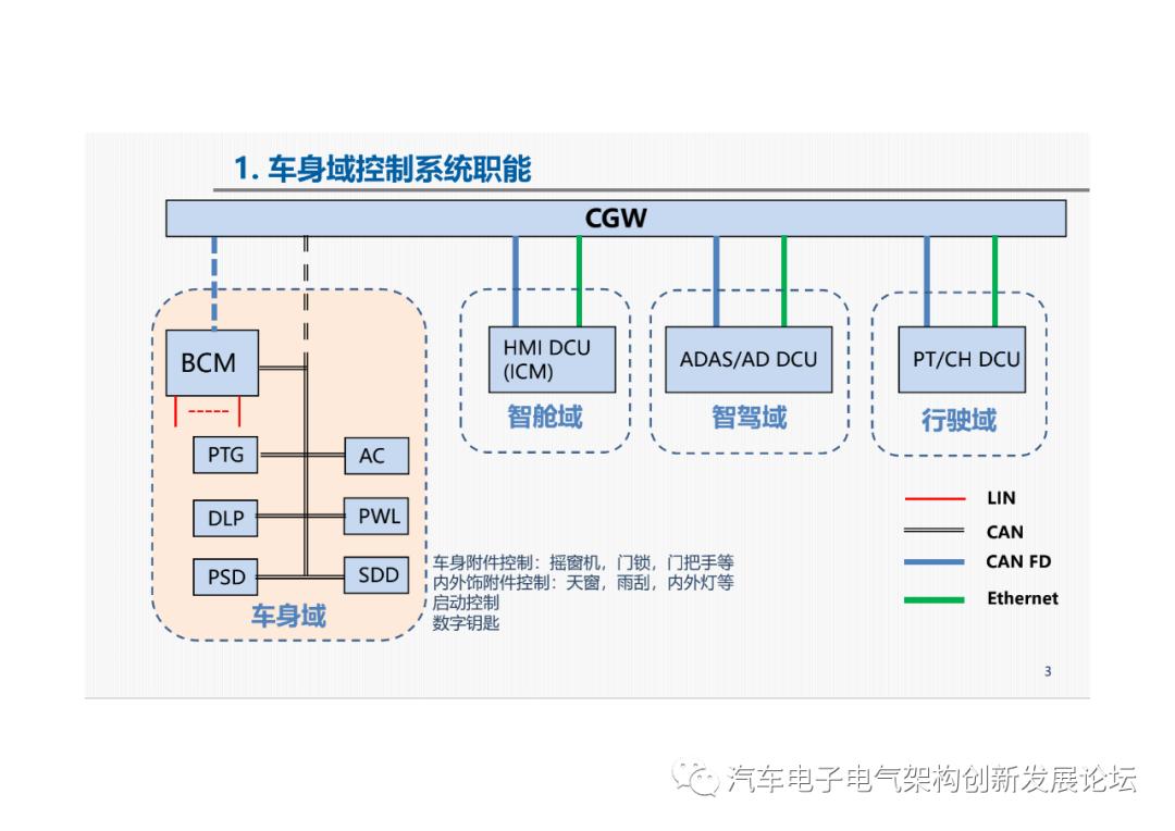 上汽：車身域控制系統開發實踐的圖2