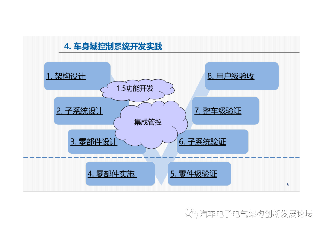 上汽：車身域控制系統開發實踐的圖5