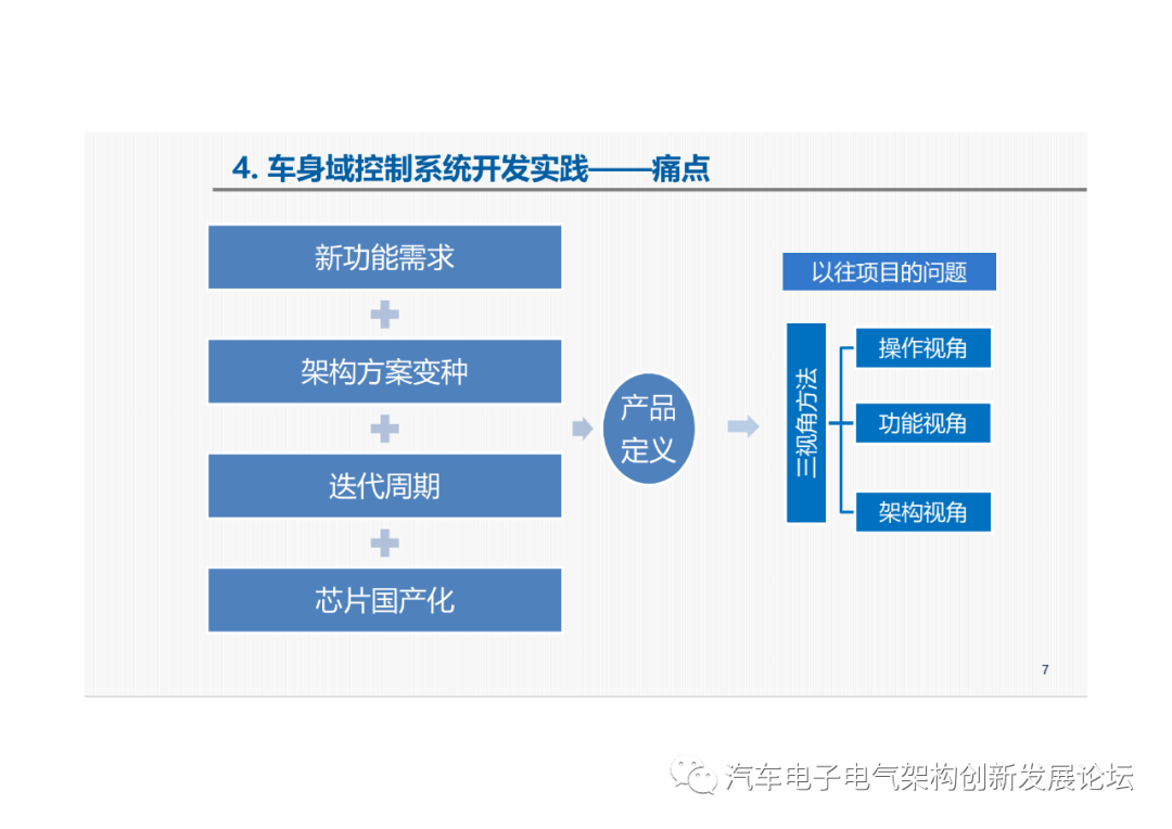 上汽：車身域控制系統開發實踐的圖6