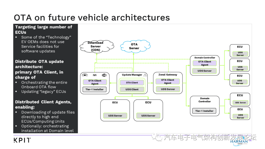 未來的 E/E 車輛架構和主流 OTA 采用的轉變目標的圖13