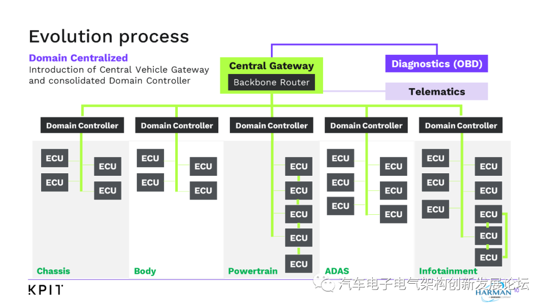 未來的 E/E 車輛架構和主流 OTA 采用的轉變目標的圖9
