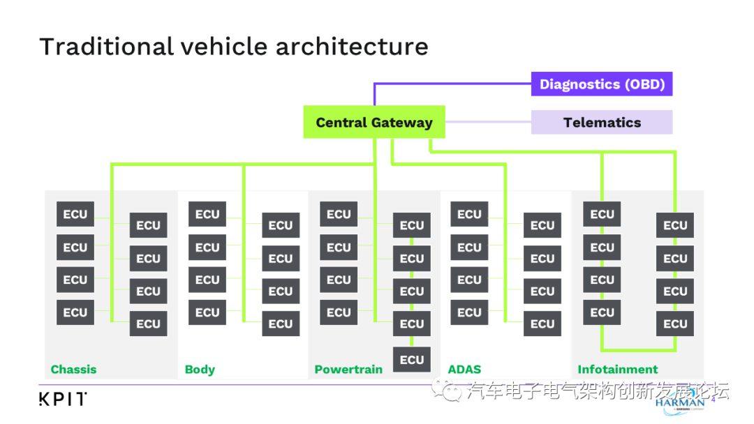 未來的 E/E 車輛架構和主流 OTA 采用的轉變目標的圖3