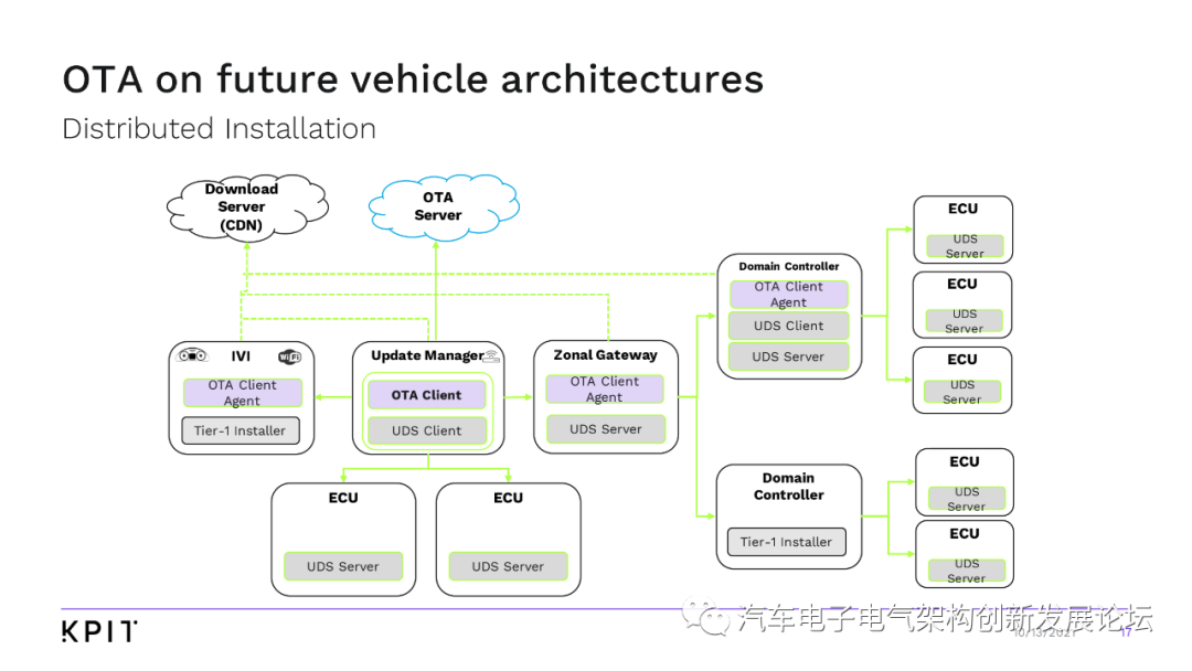 未來的 E/E 車輛架構和主流 OTA 采用的轉變目標的圖15