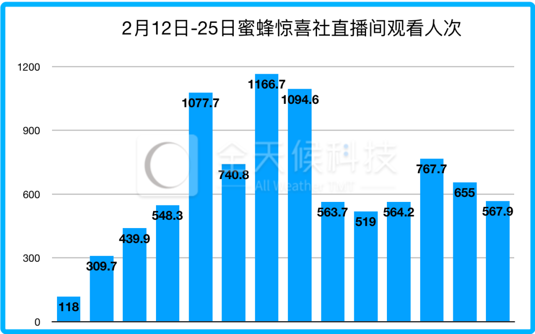 薇娅、雪梨低姿态“复出”：一场老粉入新号的流量迁徙 - 7