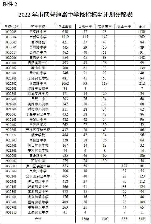 日照今年中考分数线_日照中考分数线_中考分数线日照2021