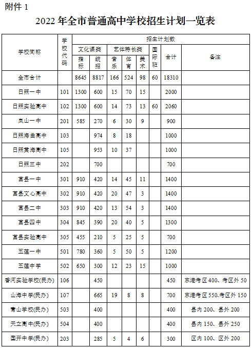 中考分數(shù)線日照2021_日照今年中考分數(shù)線_日照中考分數(shù)線