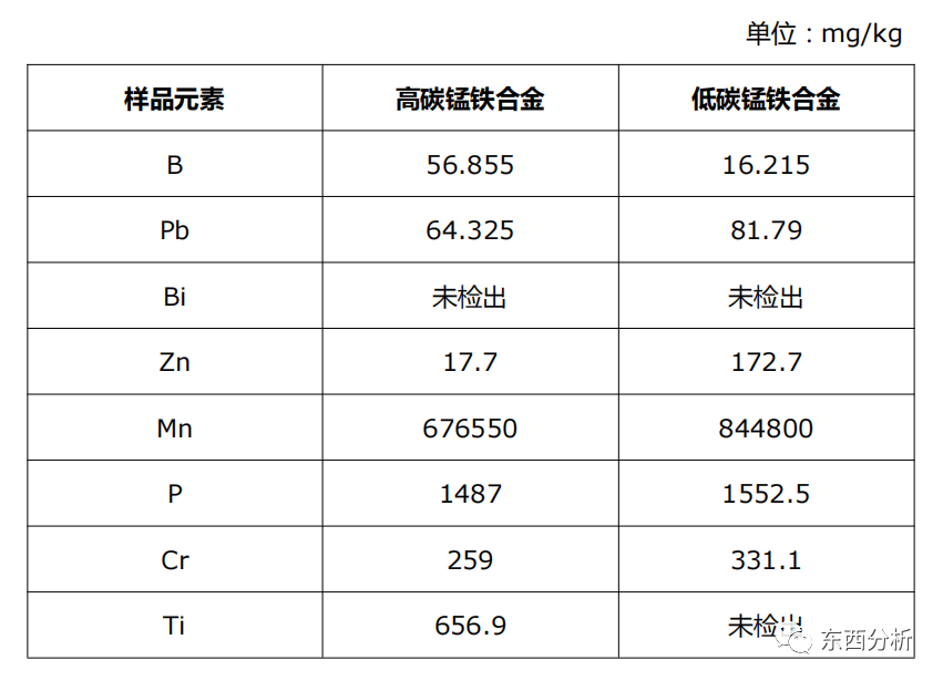 解決方案錳鐵合金中bpbbiznmnpcrti元素含量測定