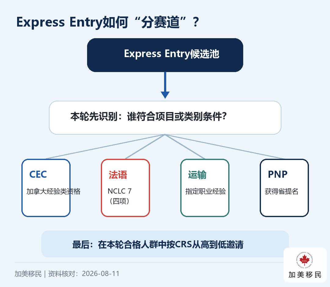 Express Entry多赛道抽选机制
