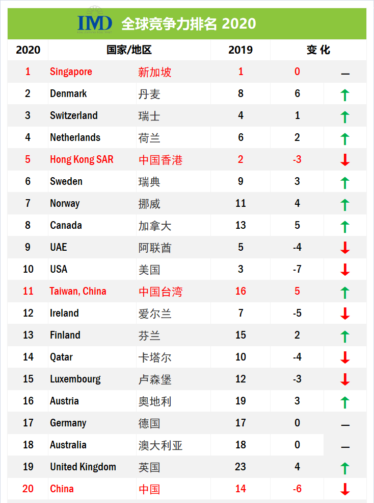 最新全球竞争力排名,新加坡再次蝉联榜首！