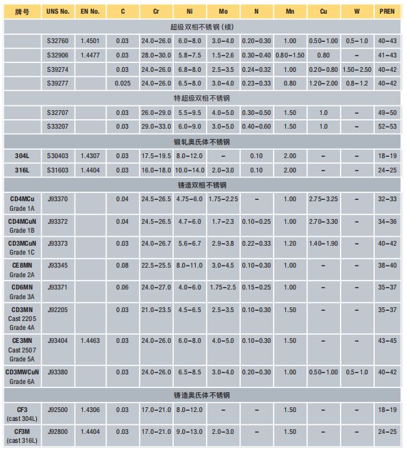 雙相不銹鋼的特點(diǎn)、分類及發(fā)展