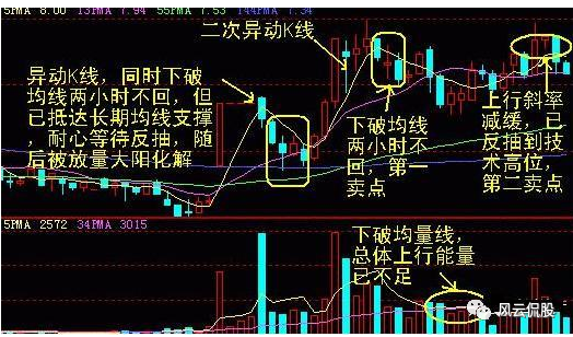 什么叫异动k线