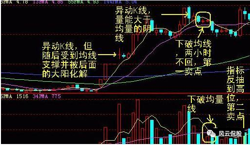 什么叫异动k线